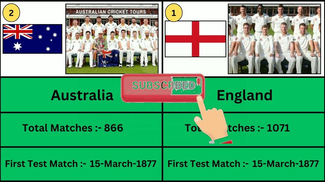 Most Number Of Test Matches Played By A Team The Most Test matches played by a team | only one tea paly 1000