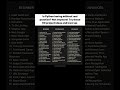 Python Beginner projects..#ipl #coding #ronaldo #english #programming #viralvideo #shorts #trending