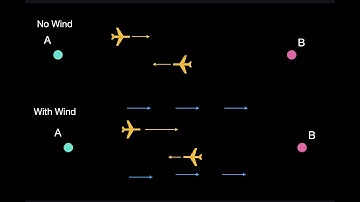 Does a round trip flight take longer with a constant wind speed?