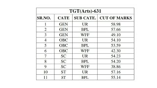 HPSSC TGT ( Arts )( Post Code - 631 ) Final Cut off Category Wise | Held on - 27 May 2018 |