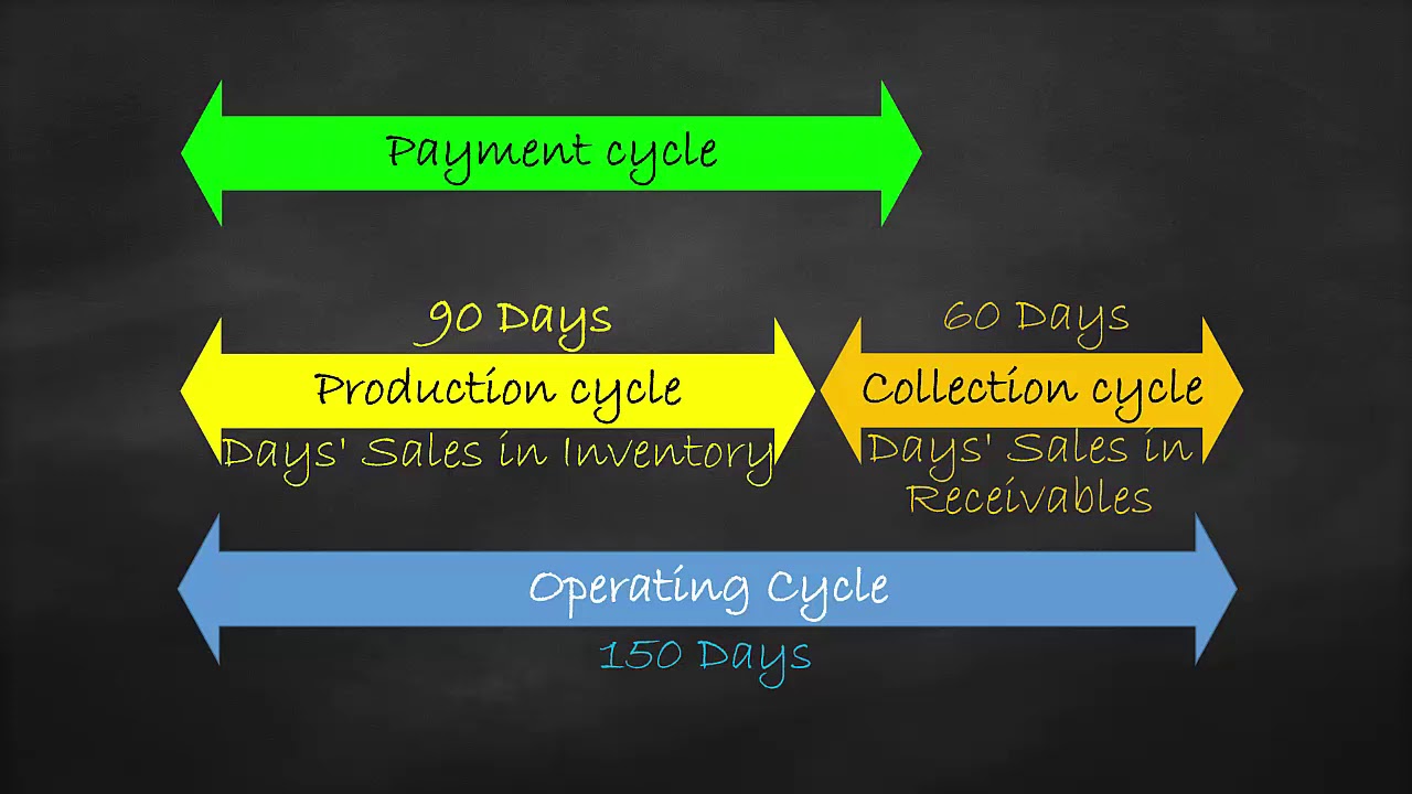 Efficiency Ratio - Cash Conversion Cycle Concept