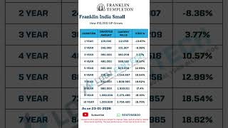 Franklin India Small Cap Fund SIP Returns