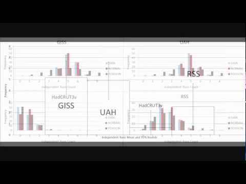 Did Global Warming Really Stop in 98?