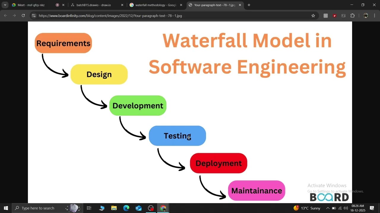 Waterfall, agile and Devops