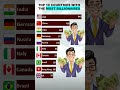 Top 10 countries with the most billionaire #shorts #short