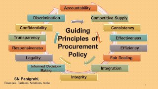 #Guiding Principles of Procurement - By SN Panigrahi