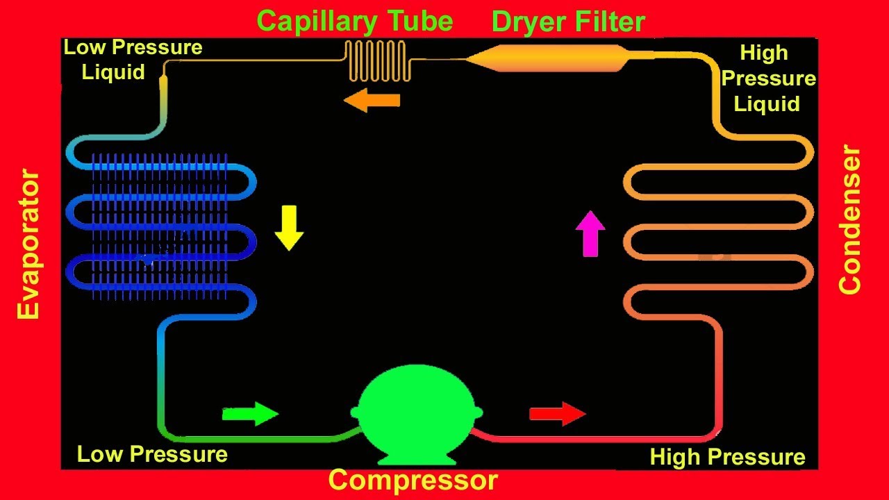 Refrigeration Cycle Working Refrigerator, Splite Ac, Window Ac Hindi