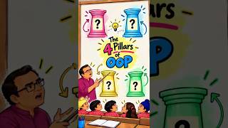 Day 53: 4 Pillars of OOP in Java 🤔 | Encapsulation, Inheritance, Polymorphism & Abstraction