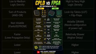 ⚡CPLD vs FPGA in 60s! Speed, LUTs & logic explained 🚀 #VLSI #FPGA #CPLD #Shorts