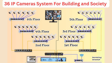 36 IP Cameras System Wiring with Single Channel NVR