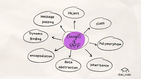 Concepts of OOP explained in Malayalam | C++ Object Oriented Programming |  C++