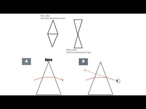 Video: Čo je decentralizácia šošovky?