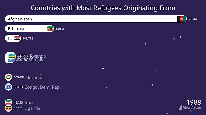 Countries with Most Refugees Originating From