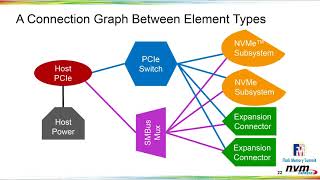 NVME-102-1, Part 1: NVMe™ Management Interface (NVMe-MI™) and Drivers Update