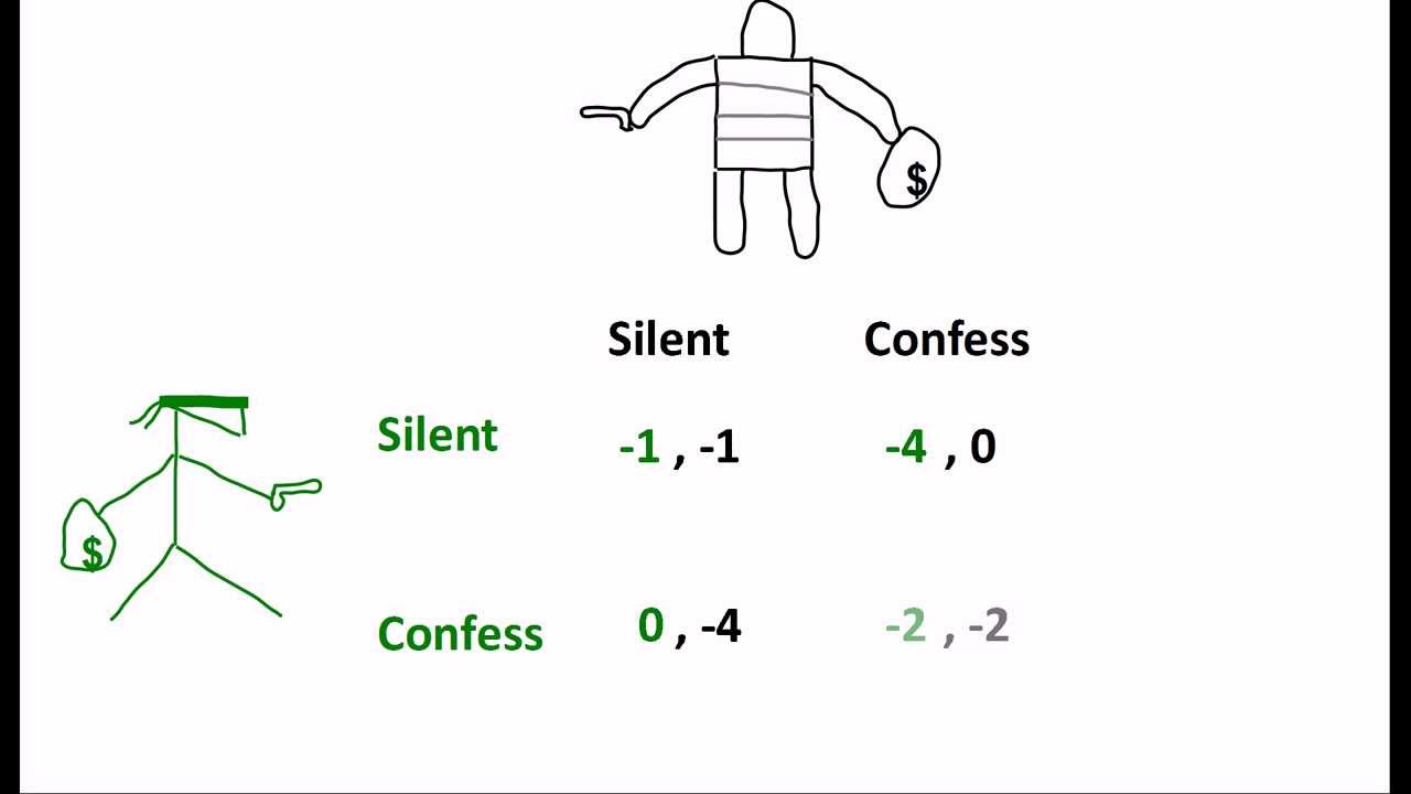 The Prisoners Dilemma - The Most Famous Problem in Game Theory