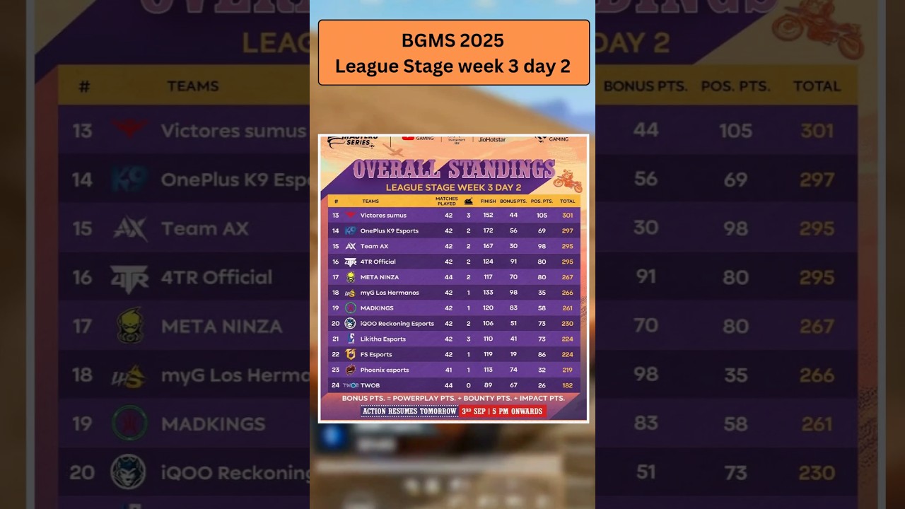 BGMS 2025 Week 3 Day 2 Points Table Today | BGMS Points Table Update