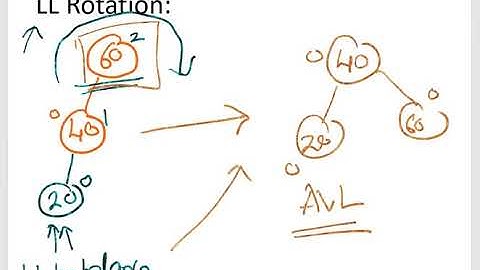 Data Structures and Algorithms: AVL Trees : Part 2