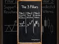 Price Action Mastery: 0 to Pro in 60 Seconds 📈 #shorts