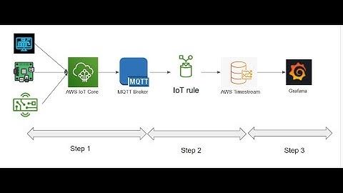 CH1. #iotapplications  #data  #ingestion in #aws #timestream  and #visualization with #grafana