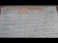 Trick to remember 7 crystal systems / Solid State/ Class 12 Chemistry