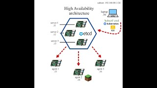 High Availability Kubernetes cluster (k3s) Raspberry Pi + Minecraft server 4K