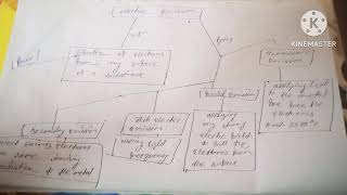 electron emission and it's types by TUSAR BEHERA {BLAST}