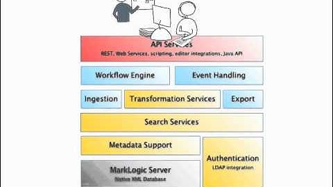 RSuite CMS + MarkLogic Server: Perfect together