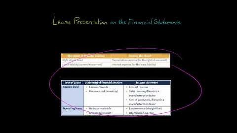 Lease Presentation on the Financial Statements