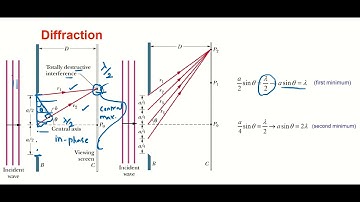 Diffraction Minimum condition