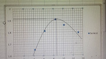 MDD OMC graph in Excel sheet