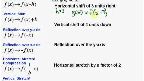 Transforming Linear Functions