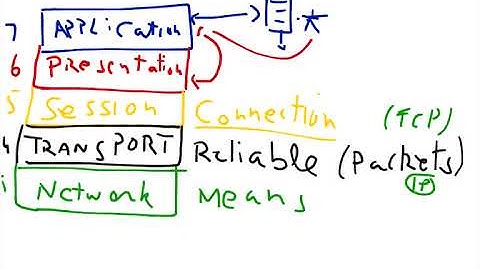 OSI model explained p1, 17, Computer Networking tutorial for beginners   YouTube