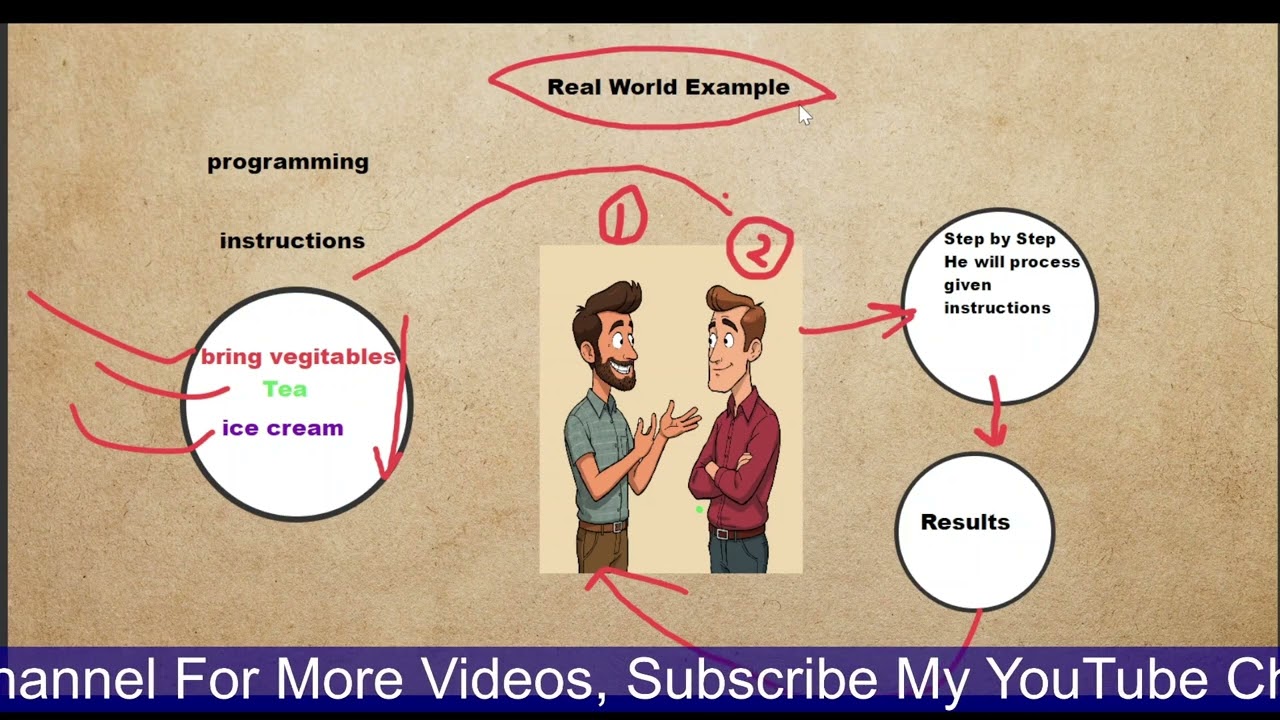 ✬ What Is Programming Language  || Java Tutorials ✬