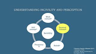 Understanding Workplace In-Civility in Athletic Training, Carrie Graham PhD, LAT, ATC