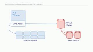 Lessons Learned While Evolving Boxs Database Infrastructure - Tamar Bercovici Box
