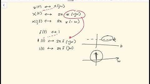 Duality of the Fourier Transform