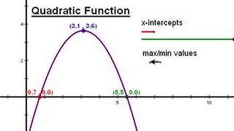 Key Properties of Quadratic Functions