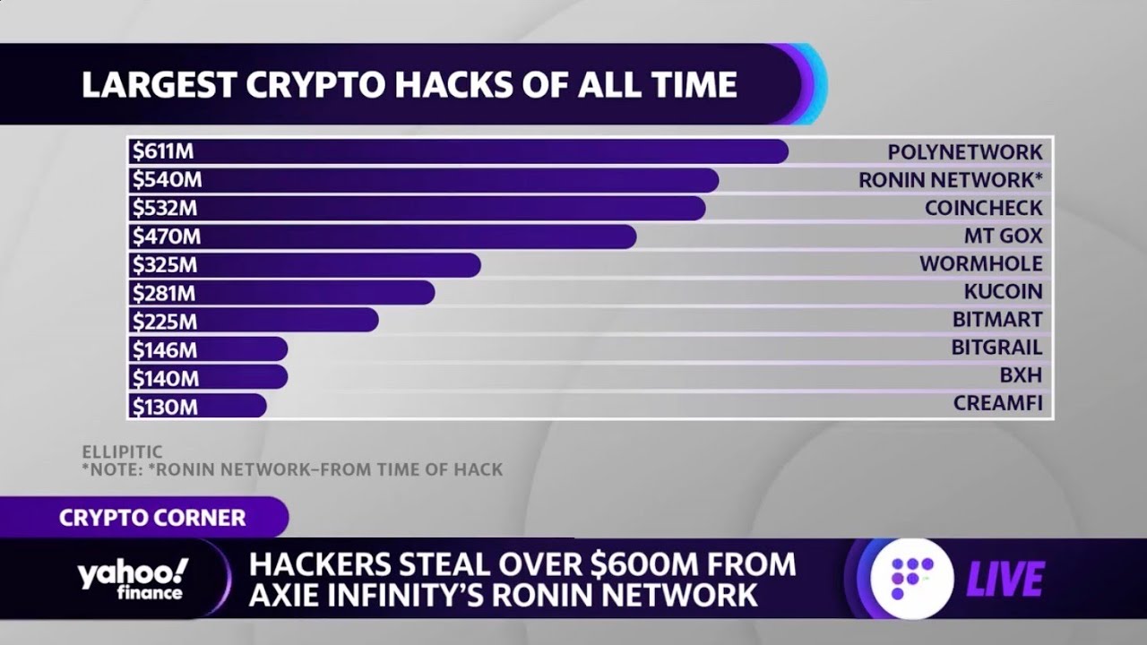 Ronin, do Axie Infinity, sofre maior hack da história das criptomoedas: US$  625 milhões