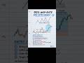 90% Traders Miss This SMC Entry 😱 | Smart Money Trap#shorts #viral #trading #trending#shortsfeed
