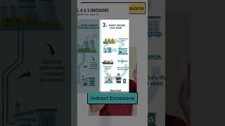 What are 3 Scopes of Emissions?