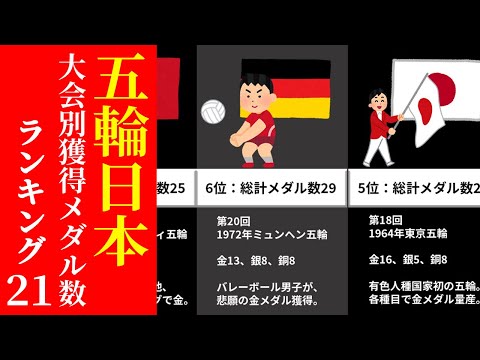 【夏季オリンピック】日本選手の大会別獲得メダル数ランキング