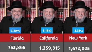 How Many Jews Live in the USA? | Jewish Population Statistics 2026