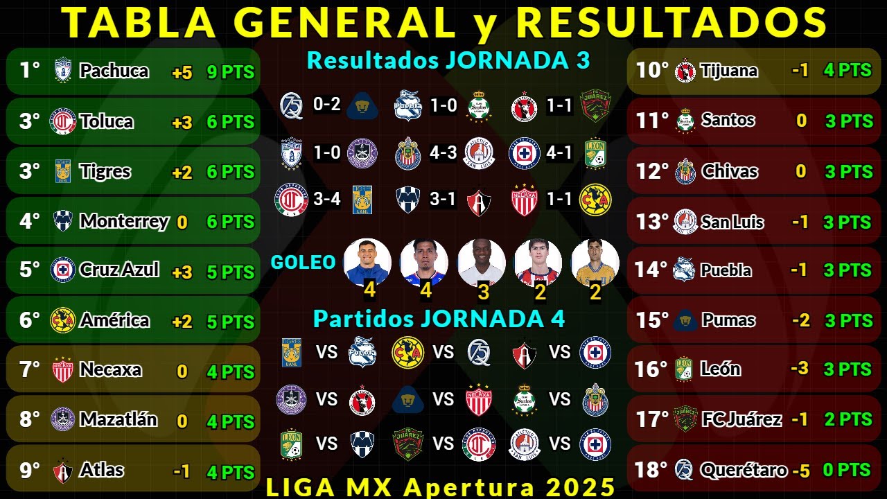 TABLA GENERAL LIGA MX APERTURA 2025 Jornada 3 RESULTADOS HOY - TABLA DE ...