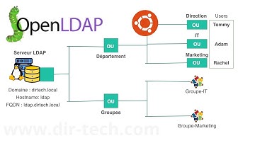 LDAP : Créer des OU (Unité Organisationnelle), des groupes et des utilisateurs