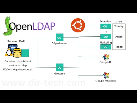 LDAP : Créer des OU (Unité Organisationnelle), des groupes et des utilisateurs