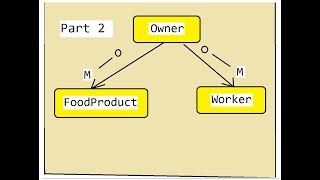 Food App Part 3 Creating FoodProduct  using Spring MVC