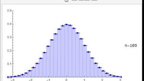 Binomial Distribution Converges to Normal Distribution.