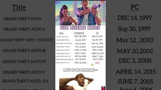 How Long Will PC Players Wait for GTA VI #GTA6 #Gaming