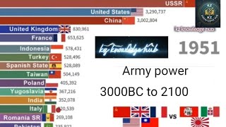 World Army power from 3000BC to 2100AD with Kz knowledge hub 
