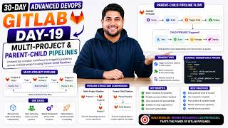 Day-19 | Multi-Project & Parent-Child Pipelines  | 30 Days Of GitLab DevOps
